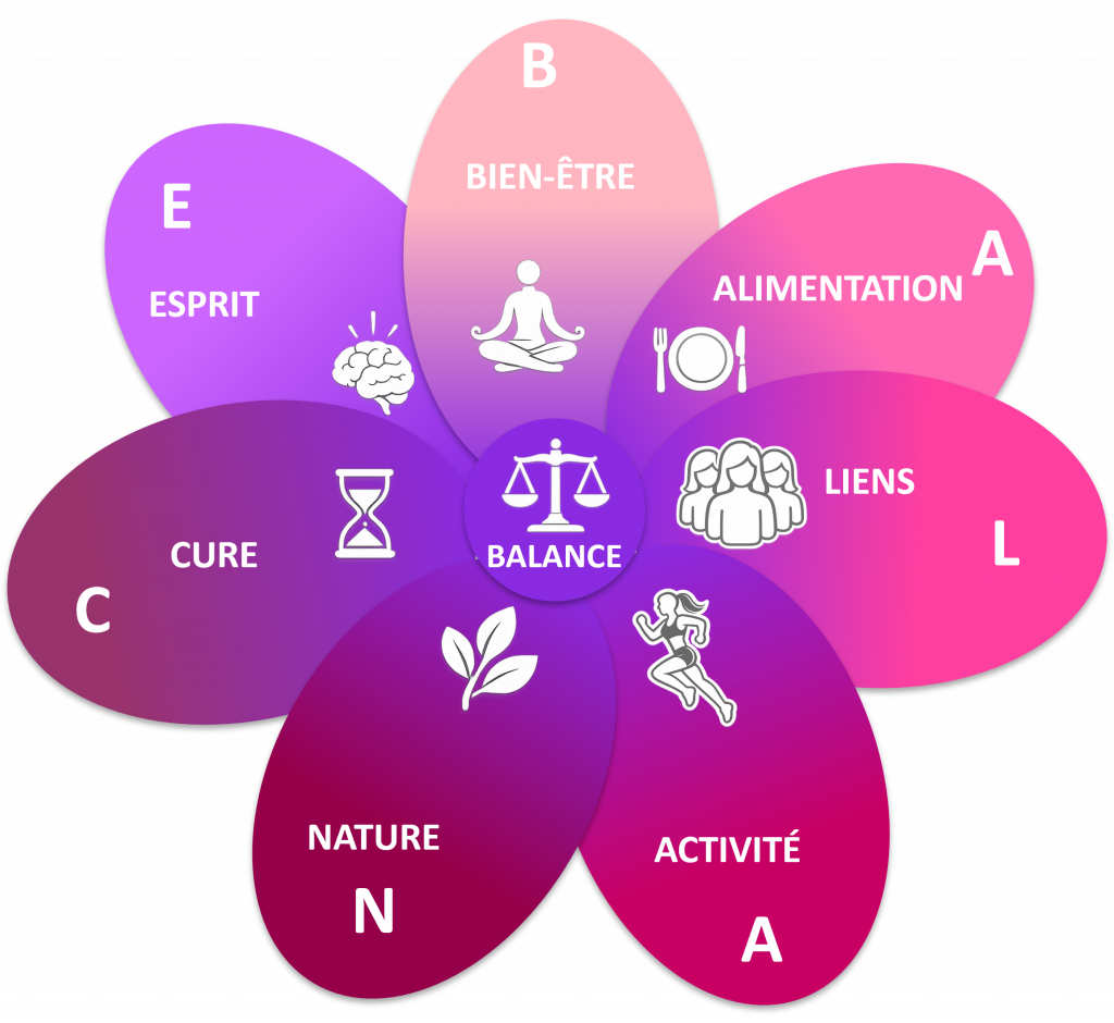 Méthode Balance pour maigrir par l'équilibre